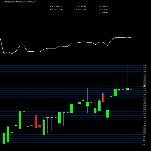 Monthly charts share DHANILOANS_NH Dhani Loans & Serv Ltd NSE Stock exchange 