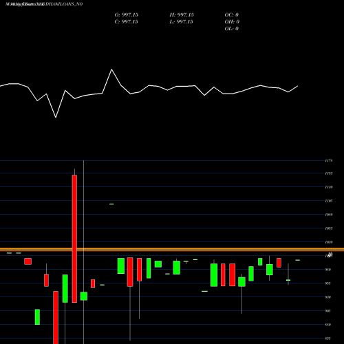 Monthly charts share DHANILOANS_NO Dhani Loans & Serv Ltd NSE Stock exchange 