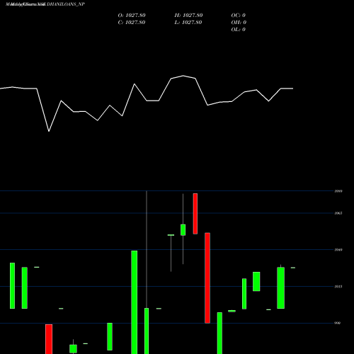 Monthly charts share DHANILOANS_NP Dhani Loans & Serv Ltd NSE Stock exchange 