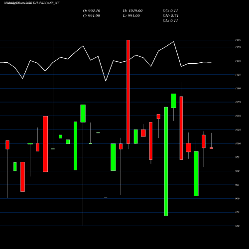 Monthly charts share DHANILOANS_NV Sec Re Ncd 11% Sr.v NSE Stock exchange 