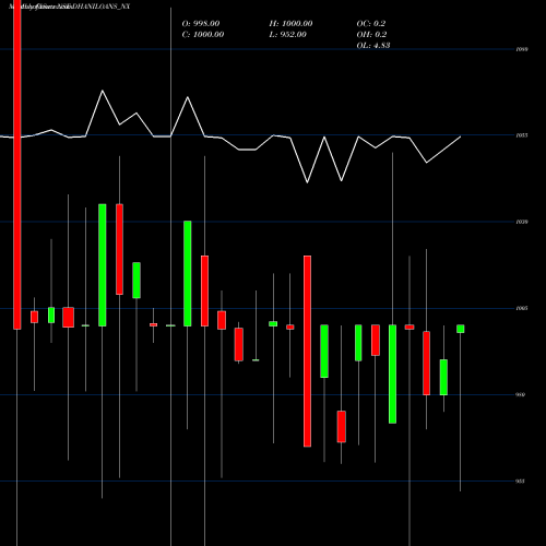 Monthly charts share DHANILOANS_NX Sec Re Ncd 10.49% Sr.vii NSE Stock exchange 