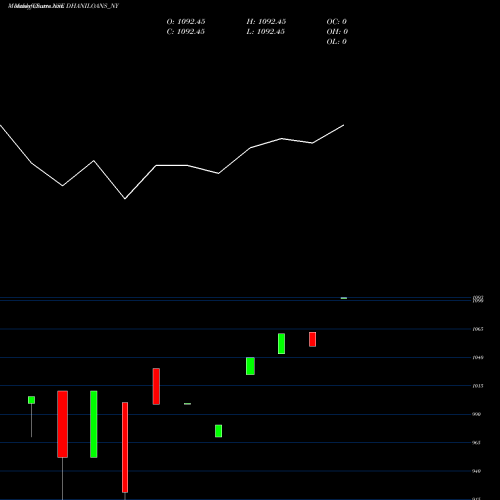 Monthly charts share DHANILOANS_NY Sec Re Ncd 0% Sr.i NSE Stock exchange 