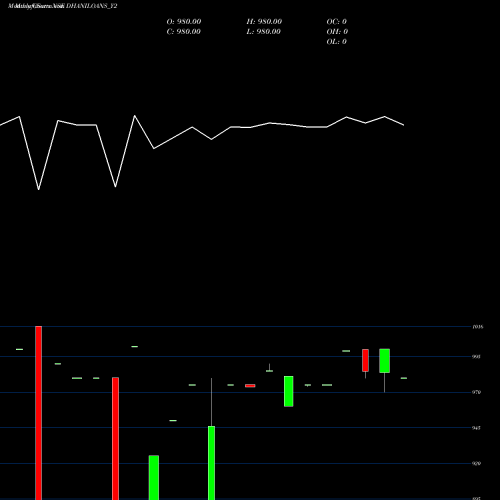 Monthly charts share DHANILOANS_Y2 Sec Re Ncd 10.03% Sr.iv NSE Stock exchange 
