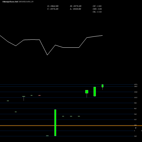 Monthly charts share DHANILOANS_Y3 Sec Re Ncd 11% Sr.v NSE Stock exchange 