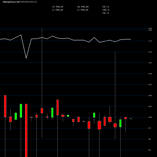Monthly charts share DHANILOANS_Y5 Sec Re Ncd 10.49% Sr.vii NSE Stock exchange 