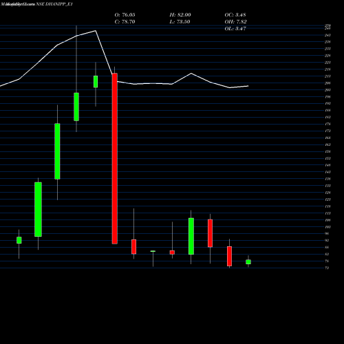 Monthly charts share DHANIPP_E1 Dhani Rs.1.10 Ppd Up NSE Stock exchange 