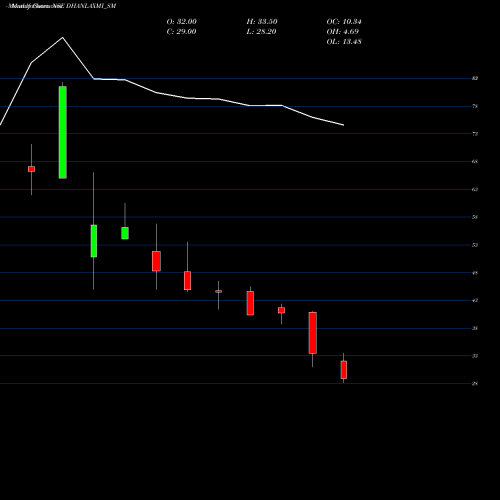 Monthly charts share DHANLAXMI_SM Dhanlaxmi Crop Science L NSE Stock exchange 