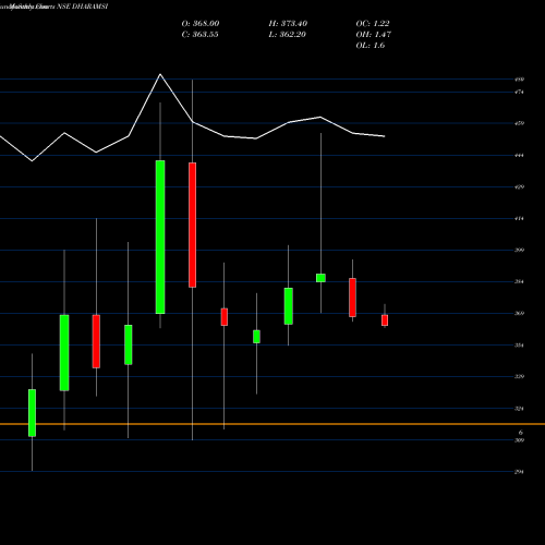 Monthly charts share DHARAMSI Dharamsi Morarji Chem Ltd NSE Stock exchange 
