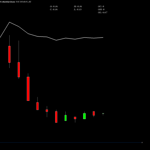 Monthly charts share DHARAN_BZ Dharan Infra-epc Limited NSE Stock exchange 