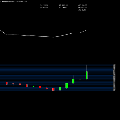 Monthly charts share DHARIWAL_SM Dhariwalcorp Limited NSE Stock exchange 