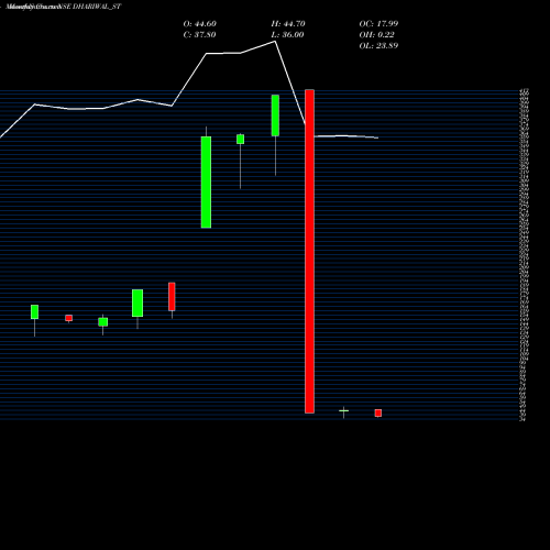 Monthly charts share DHARIWAL_ST Dhariwalcorp Limited NSE Stock exchange 