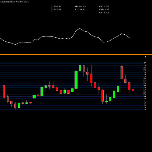 Monthly charts share DHARMAJ Dharmaj Crop Guard Ltd NSE Stock exchange 
