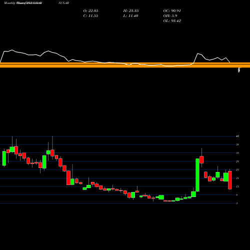 Monthly charts share DHARSUGAR Dharani Sugars & Chemicals Limited NSE Stock exchange 