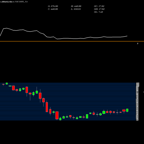Monthly charts share DHFL_NA Sec Red Ncd 9.25% Sr. 5b NSE Stock exchange 