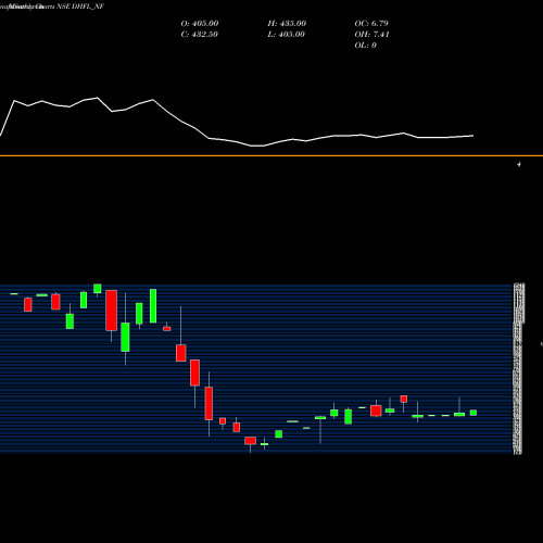 Monthly charts share DHFL_NF Sec Red Ncd Sr. 8b NSE Stock exchange 
