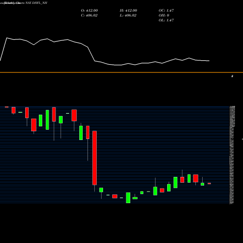 Monthly charts share DHFL_NH Sec Red Ncd Sr. 9b NSE Stock exchange 