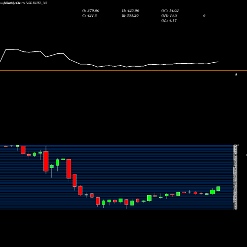 Monthly charts share DHFL_NS Sec Red Ncd 9.00% Sr. Ii NSE Stock exchange 