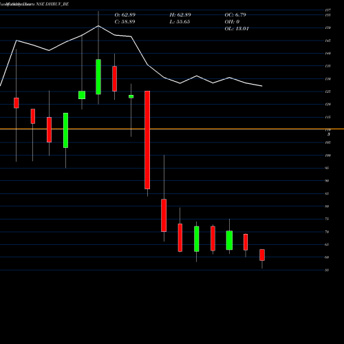 Monthly charts share DHRUV_BE Dhruv Consultancy Ser Ltd NSE Stock exchange 