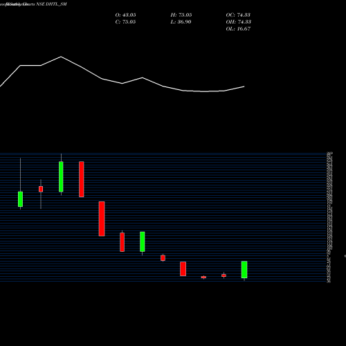 Monthly charts share DHTL_SM Docmode Health Tech Ltd NSE Stock exchange 