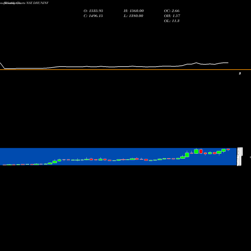 Monthly charts share DHUNINV Dhunseri Investments Limited NSE Stock exchange 