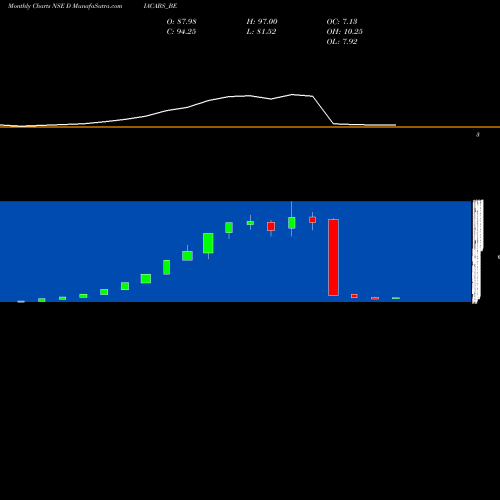 Monthly charts share DIACABS_BE Diamond Power Infra Ltd NSE Stock exchange 