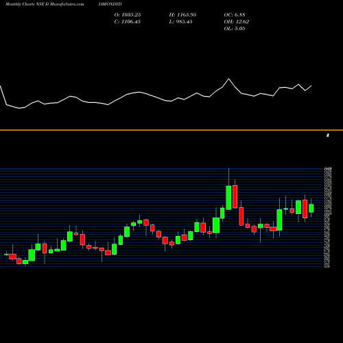 Monthly charts share DIAMONDYD Prataap Snacks Limited NSE Stock exchange 