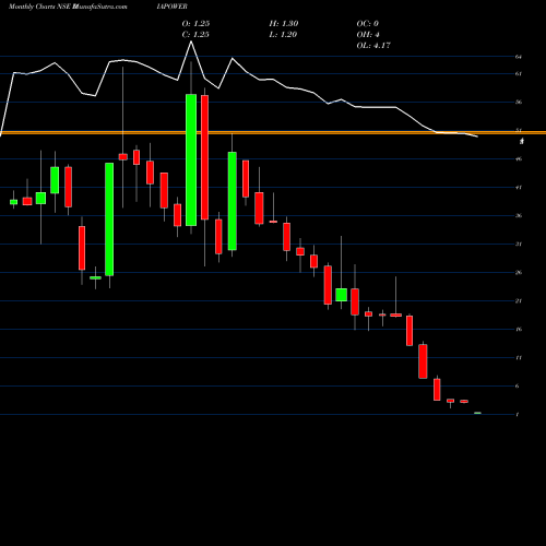 Monthly charts share DIAPOWER Diamond Power Infra Ltd NSE Stock exchange 