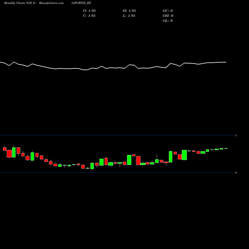 Monthly charts share DIAPOWER_BZ Diamond Power Infra Ltd NSE Stock exchange 