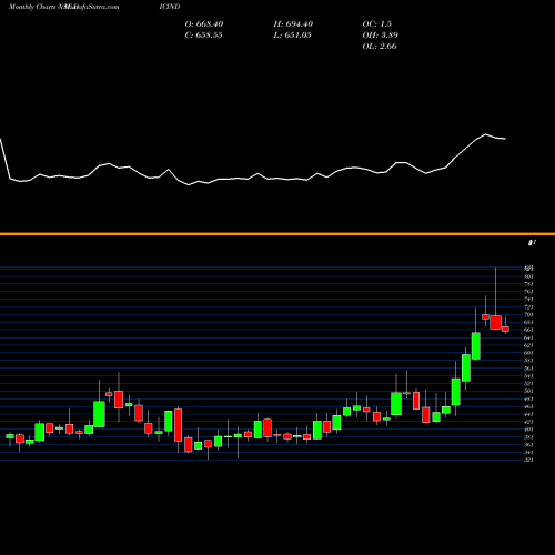 Monthly charts share DICIND DIC India Limited NSE Stock exchange 