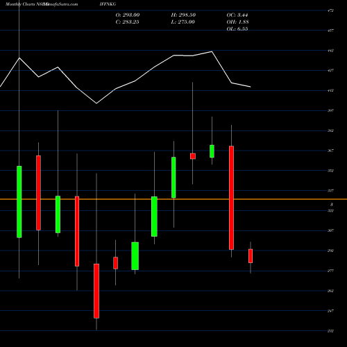 Monthly charts share DIFFNKG Diffusion Engineers Ltd NSE Stock exchange 