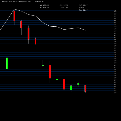 Monthly charts share DIGIKORE_ST Digikore Studios Limited NSE Stock exchange 