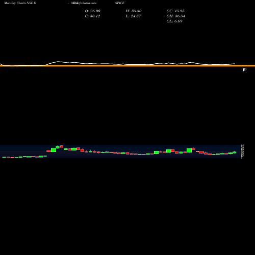 Monthly charts share DIGISPICE Digispice Technologies Lt NSE Stock exchange 