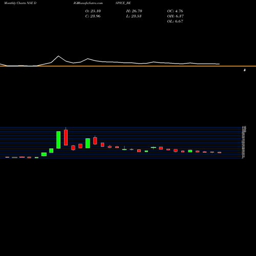 Monthly charts share DIGISPICE_BE Digispice Technologies Lt NSE Stock exchange 