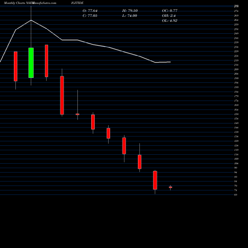 Monthly charts share DIGITIDE Digitide Solutions Ltd NSE Stock exchange 