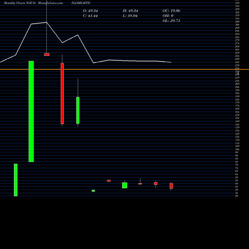 Monthly charts share DIGJAMLMTD Digjam Ltd NSE Stock exchange 