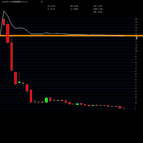 Monthly charts share DIL Debock Industries Limited NSE Stock exchange 