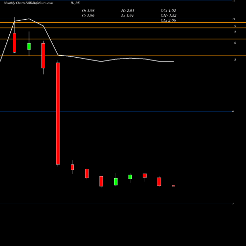 Monthly charts share DIL_BE Debock Industries Limited NSE Stock exchange 