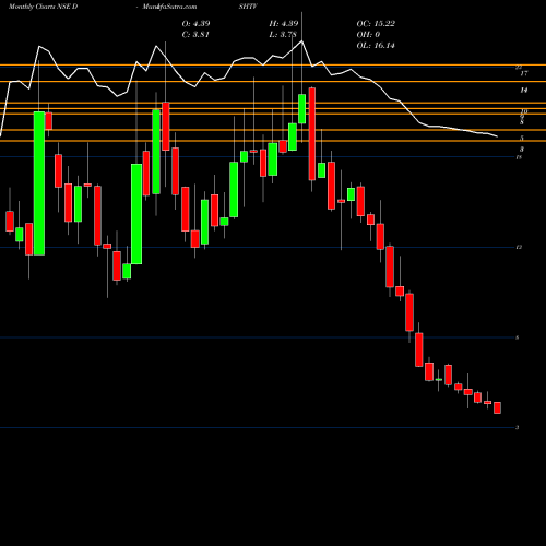 Monthly charts share DISHTV Dish TV India Limited NSE Stock exchange 