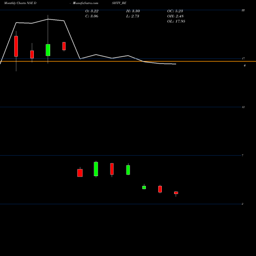 Monthly charts share DISHTV_BE Dish Tv India Ltd. NSE Stock exchange 