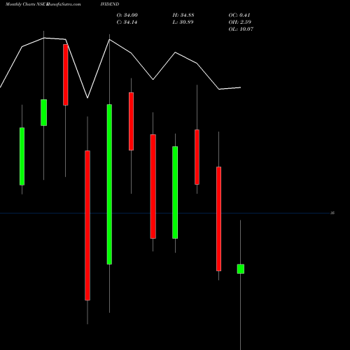 Monthly charts share DIVIDEND Miraeamc - Dividend NSE Stock exchange 