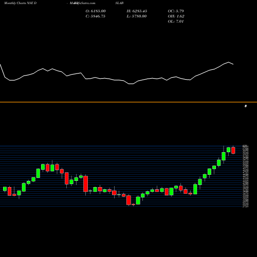 Monthly charts share DIVISLAB Divi's Laboratories Limited NSE Stock exchange 