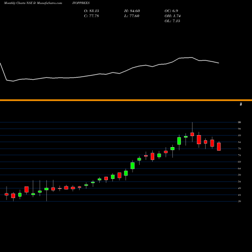 Monthly charts share DIVOPPBEES Nip Ind Etf Div Opp NSE Stock exchange 