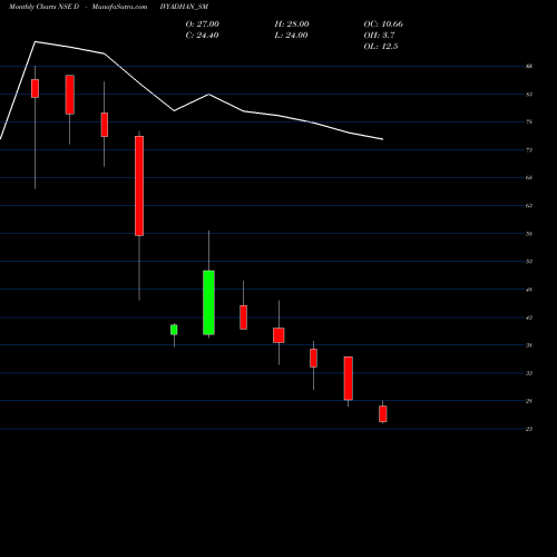Monthly charts share DIVYADHAN_SM Divyadhan Recycling Ind L NSE Stock exchange 