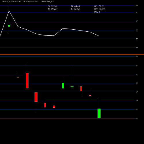 Monthly charts share DIVYADHAN_ST Divyadhan Recycling Ind L NSE Stock exchange 