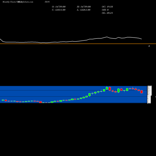 Monthly charts share DIXON Dixon Techno (india) Ltd NSE Stock exchange 