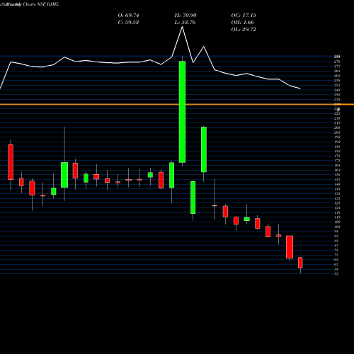 Monthly charts share DJML Dj Mediaprint & Log Ltd NSE Stock exchange 