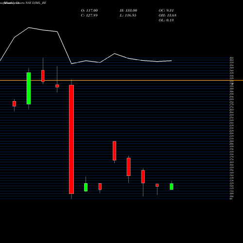 Monthly charts share DJML_BE Dj Mediaprint & Log Ltd NSE Stock exchange 