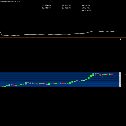 Monthly charts share DLF DLF Limited NSE Stock exchange 