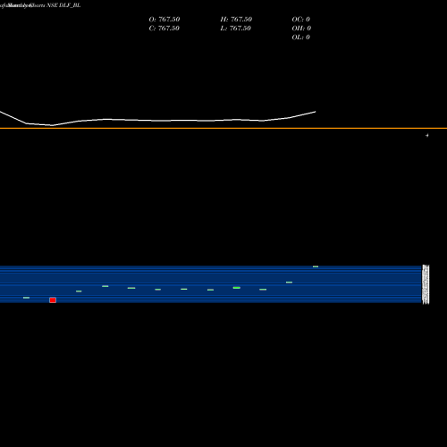 Monthly charts share DLF_BL Dlf Limited NSE Stock exchange 