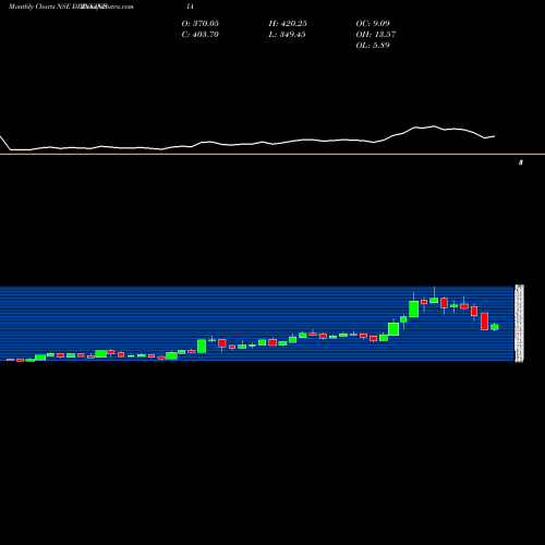 Monthly charts share DLINKINDIA D-Link (India) Limited NSE Stock exchange 